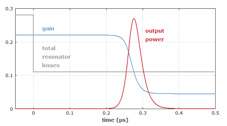 主动调Q激光器中增益和损耗的时间演变