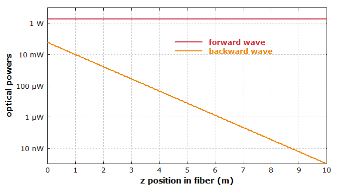 当泵浦功率提高到1.8W时，布里渊增益（由分贝表示）几乎加倍，并且布里渊光变得很强。