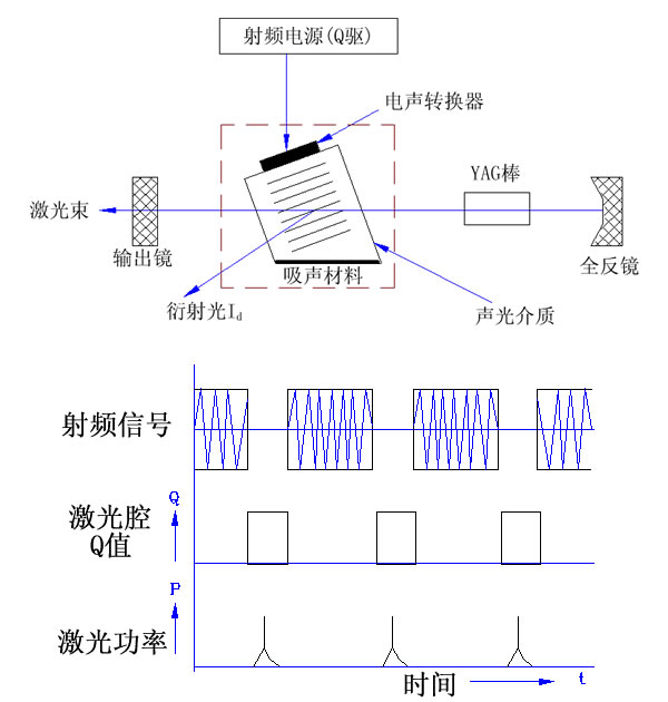 声光Q开关原理