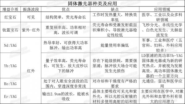 浅谈各类激光器的特点及应用