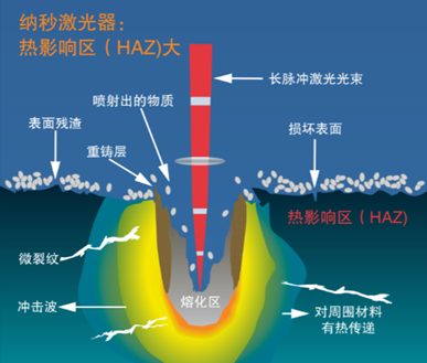 超短脉冲激光器在材料加工中的优势