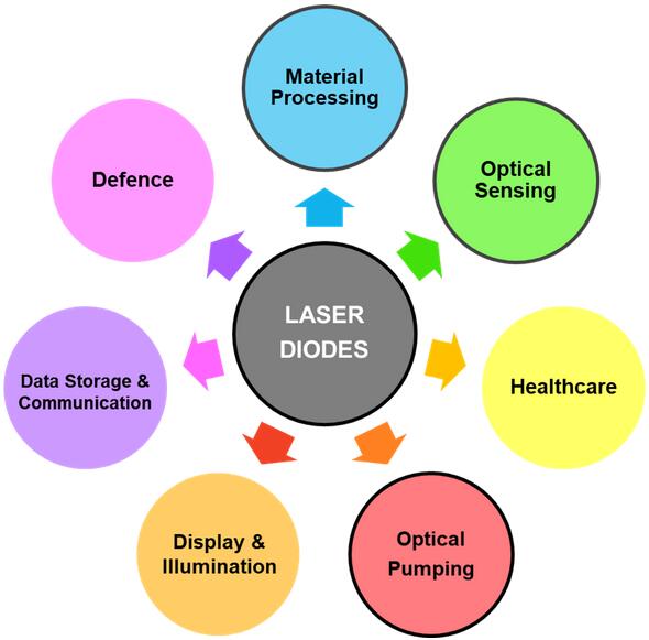 激光二极管彻底改变了光学传感和材料加工