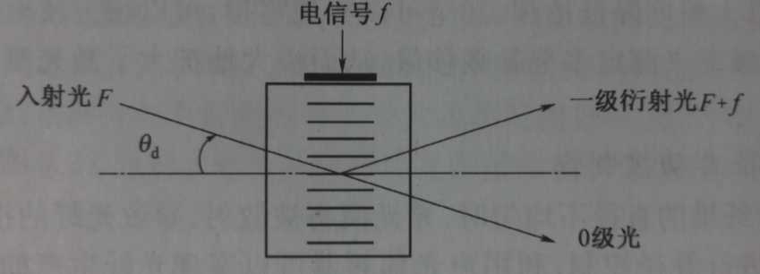 介绍声光移频器原理特性