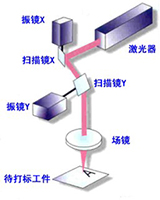 振镜扫描式打标头