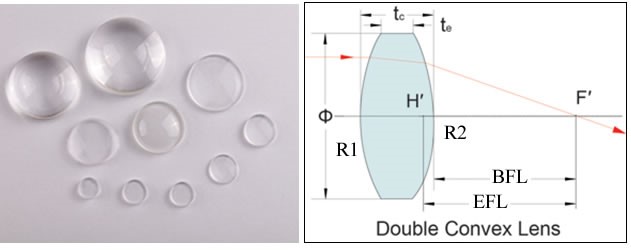 双凸透镜