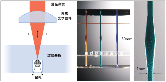 短脉冲和超短脉冲激光器的微加工应用