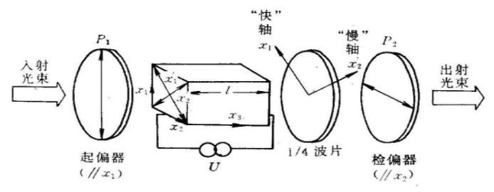 电光调制与声光调制原理和应用领域