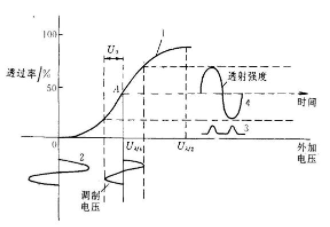 电光调制与声光调制原理和应用领域