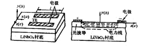 电光调制与声光调制原理和应用领域