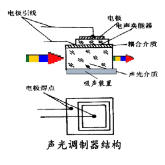 电光调制与声光调制原理和应用领域