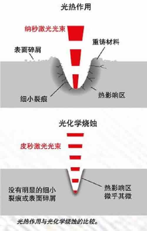 皮秒激光器与纳秒激光器之间的差异