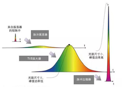 介绍几种提高激光功率的技术