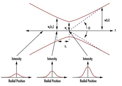 激光光束质量因子M²测量方法