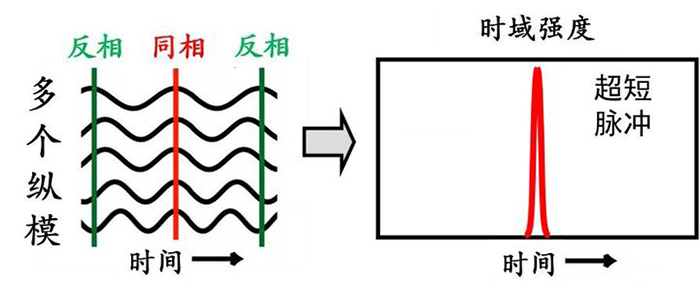 激光腔中锁模构成时域上的超短脉冲