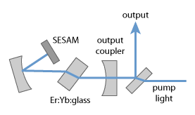 脉冲重复率为50GHz的微型Er:Yb:glass激光器设置