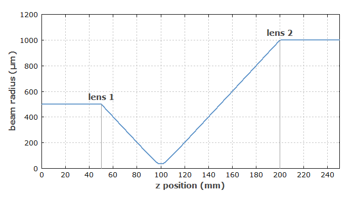 开普勒望远镜2倍光束扩展时光束半径的计算演变