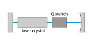主动调Q激光器的示意图设置