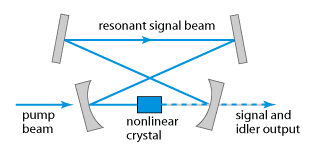 带有环形谐振器的典型光学参量振荡器的设置