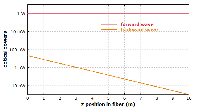 长度为10 m的光纤中的泵浦光（从左往右传播，红色曲线）和产生的布里渊信号功率（从右往左传播，橘色曲线）。