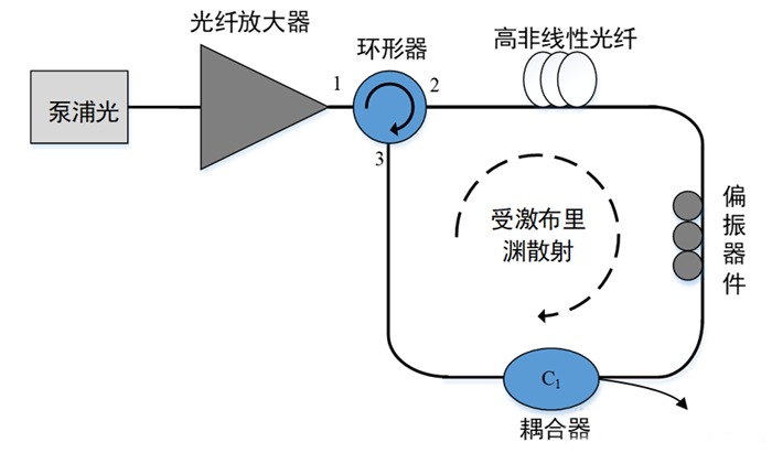 基于受激布里渊散射的光纤激光器的结构