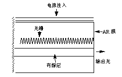 DFB激光器栅距