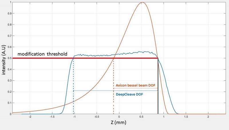 沿聚焦轴的DeepCleave与类贝塞尔光束的强度水平