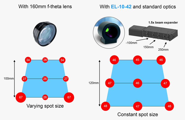 两种配置中激光光斑尺寸（以微米为单位）的比较