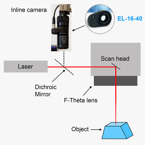 带有EL-16-40可调镜头的在线检测配置