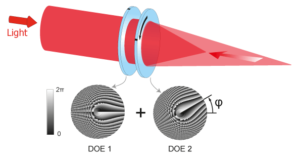 由于莫尔效应，DOE的相互旋转会导致透镜具有一定的屈光力，这取决于旋转角φ。