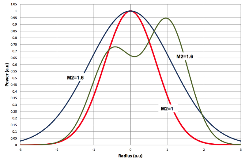 具有不同M2的光束的功率分布