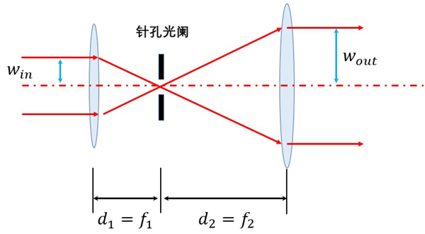 利用两组正透镜实现圆形准直光斑的扩束