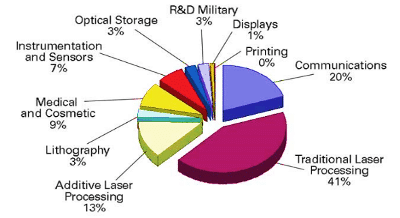 材料加工在整个激光市场中占有很大份额