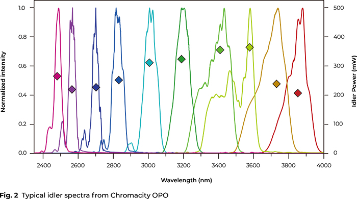 Chromacity近红外 OPO