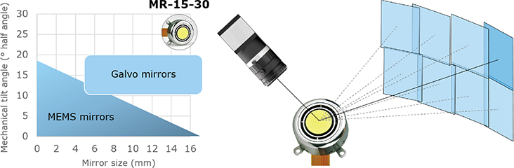 双轴扫描镜MR-15-30机械倾斜角度（左）和扩展视野范围（右）