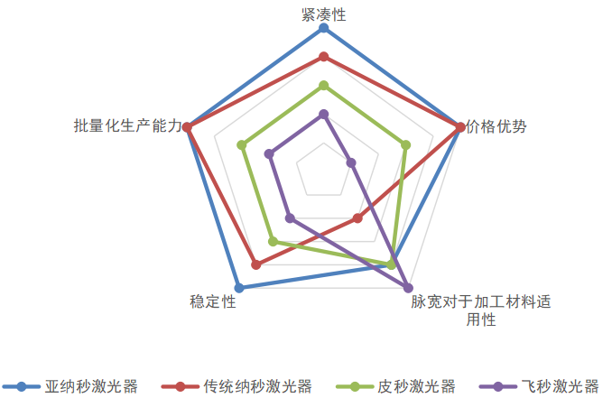 几种典型脉冲激光特性比较