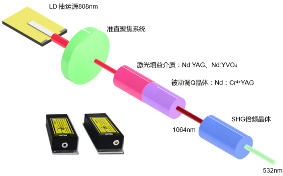亚纳秒被动调Q微片激光器结构