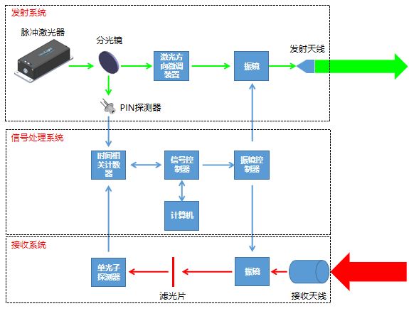 扫描式三维激光雷达原理图
