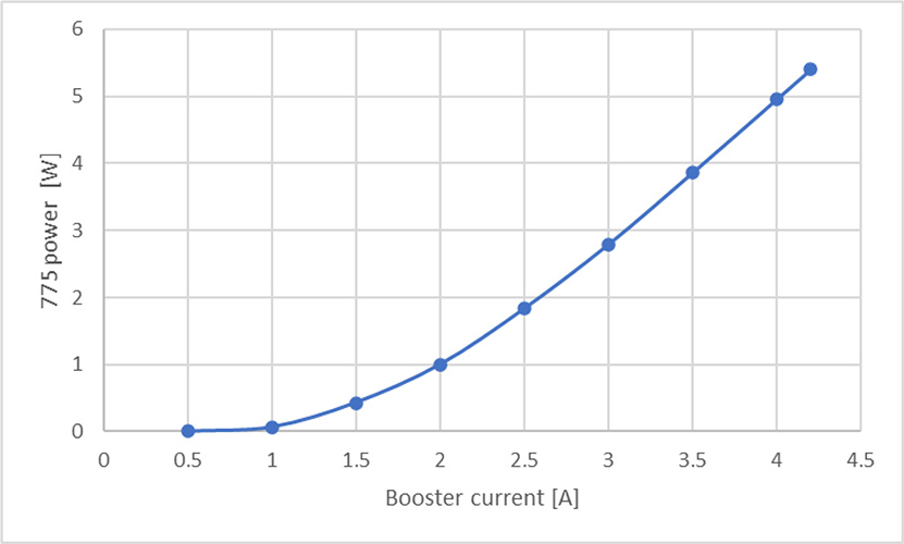 775nm 亚纳秒脉冲光纤激光器 PFL-80-5000-775 输出功率与升压电流的关系图,重复频率 80 MHz
