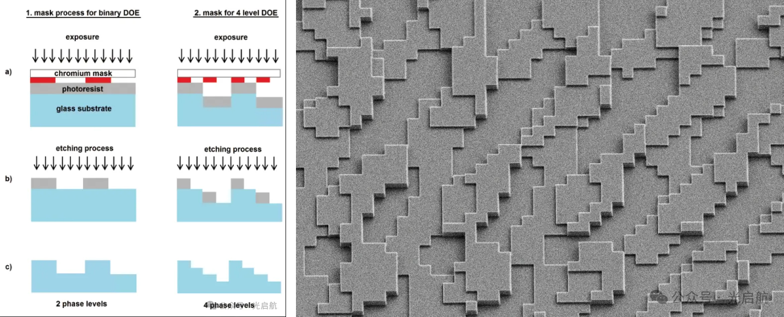 石英刻蚀DOE微结构与工艺流程示意图