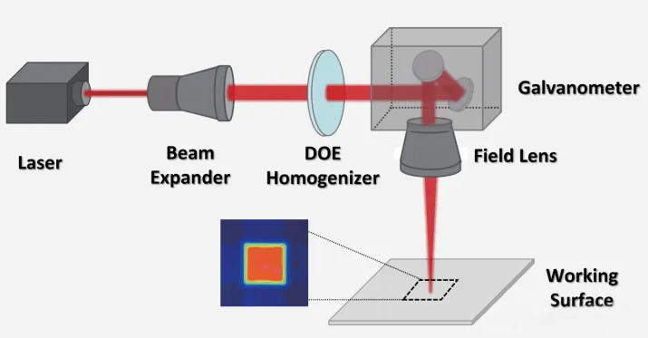 平顶匀化DOE在激光加工光路中（LBTEK）