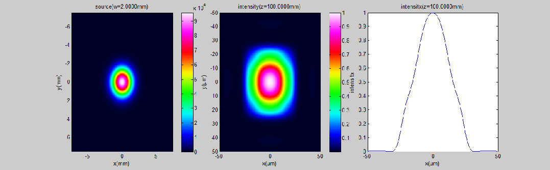 焦面衍射强度随入射光斑半径w变化