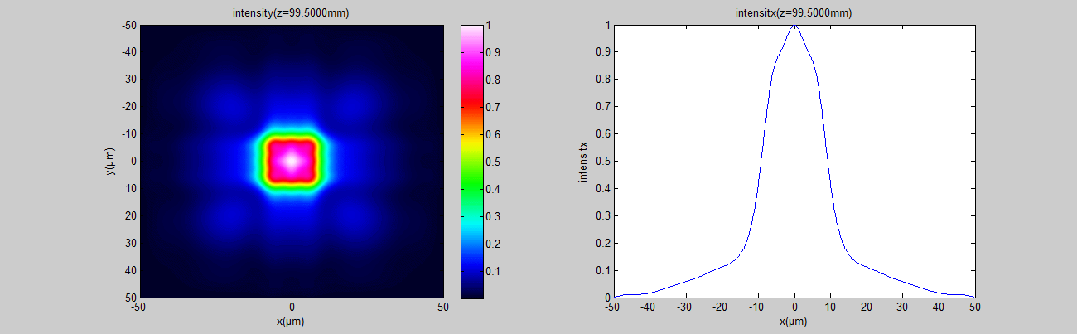 图13 焦面衍射强度随工作距离z变化