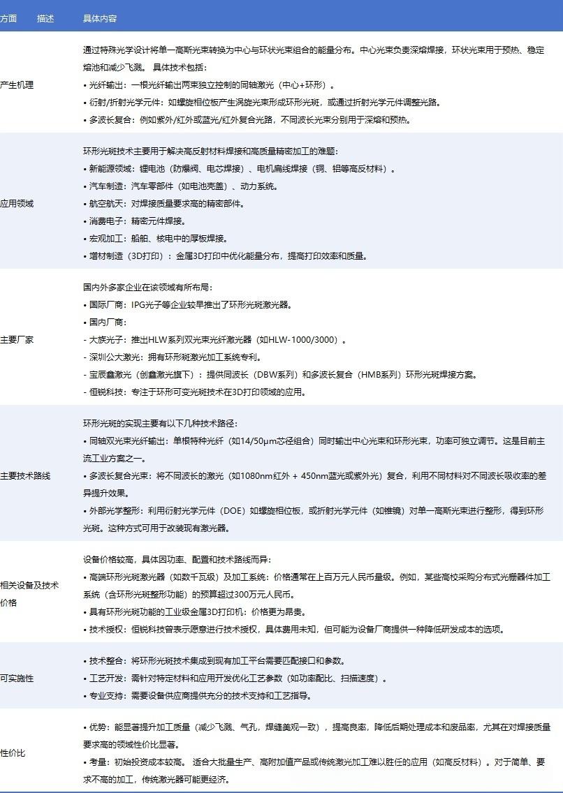 环形光束
