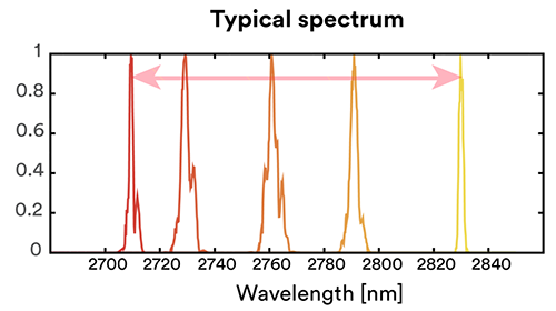 中红外光纤激光器