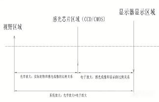 图像放大倍率