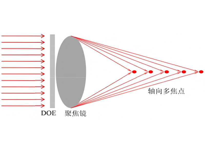 轴向多焦点及长焦深DOE